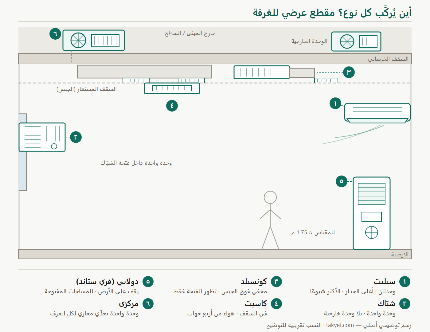 مقطع عرضي لغرفة يوضّح أين يُركَّب المكيف السبليت والشباك والكونسيلد والكاسيت والدولابي والمركزي