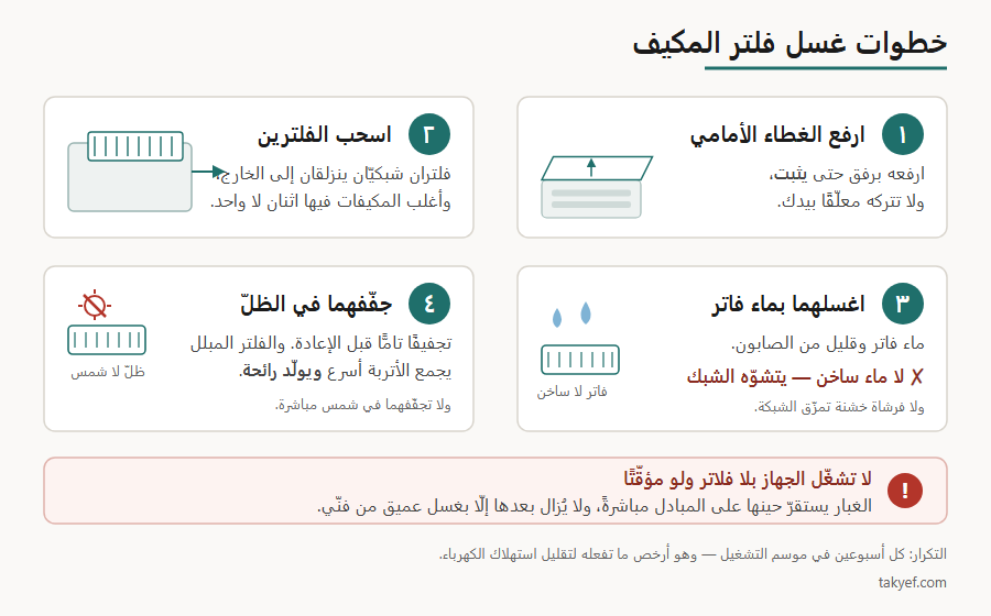 مخطط يوضح خطوات غسل فلتر المكيف الأربع