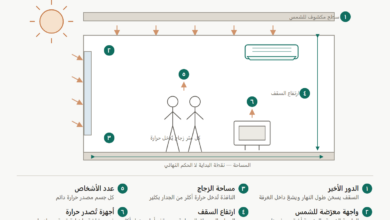 رسم يوضّح ستّة عوامل ترفع احتياج الغرفة من قدرة التكييف