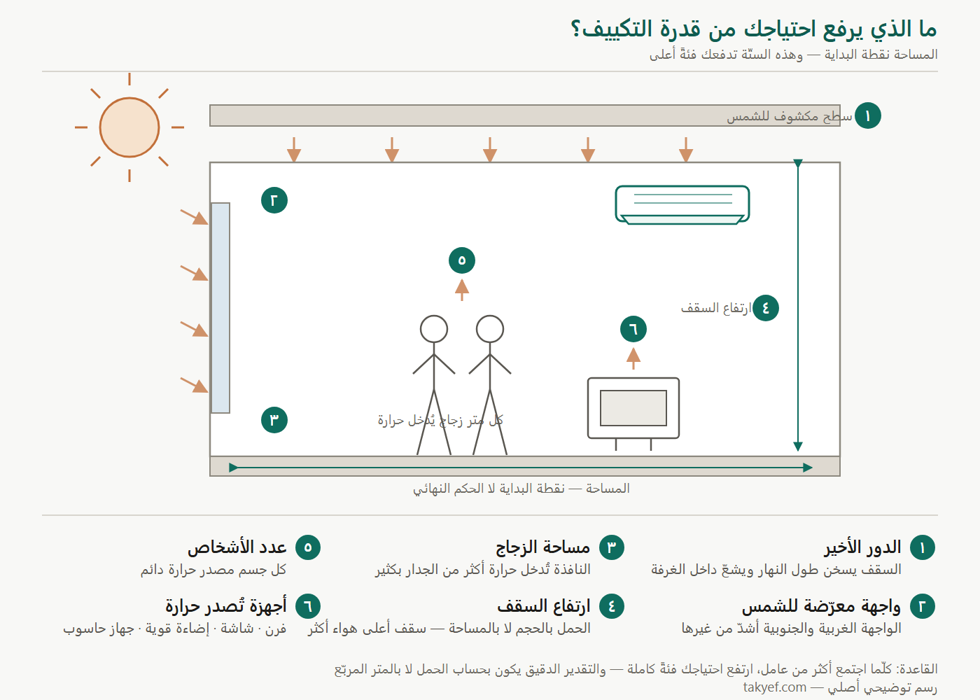 رسم يوضّح ستّة عوامل ترفع احتياج الغرفة من قدرة التكييف