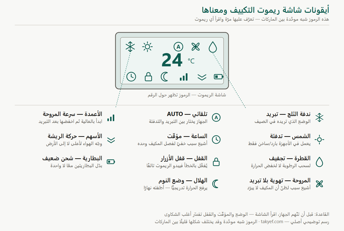 رسم يوضّح أيقونات شاشة ريموت التكييف ومعنى كل رمز